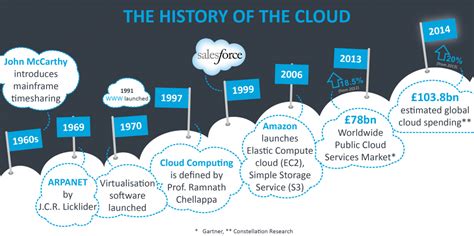 on cloud history.